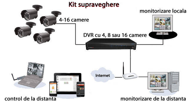 kit supraveghere